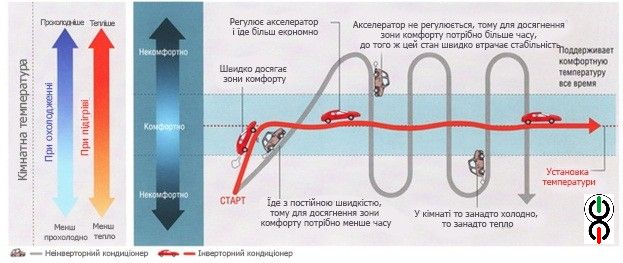 Что такое инверторные кондиционеры,кондиционер с инвертором?